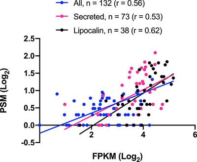 An Integrative Sialomic Analysis Reveals Molecules From Triatoma sordida (Hemiptera: Reduviidae)